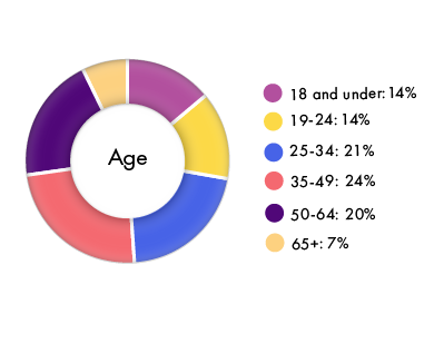 Graph showing ages of DART riders